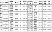 淮北师范大学2023年度拟录用人员公示（第五批）