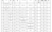 淮北师范大学2023年度拟录用人员公示（第四批）