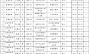 淮北师范大学2023年度拟录用人员公示（第八批）