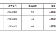 淮北师范大学2023年度体育学院专业技术人员招聘笔试成绩及面试入围人选名单公告