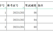 淮北师范大学2023年文学院专业技术管理岗位招聘笔试成绩及面试入围人选名单公告