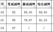 淮北师范大学2023年网络与信息中心管理岗位招聘考试成绩及体检考察对象名单