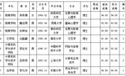 淮北师范大学2024年度拟录用人员公示（第三批）