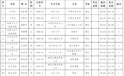 淮北师范大学2024年度拟录用人员公示（第十批）