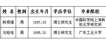 淮北师范大学2025年度拟录用人员公示（第十四批）