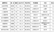 淮北师范大学2026年度拟录用人员公示（第一批）