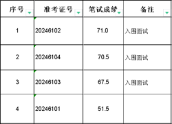 淮北师范大学2024年音乐学院工作人员（专任教师）招聘笔试成绩及面试入围人选名单公告