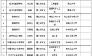 淮北师范大学2025年度拟录用人员公示（第四批）