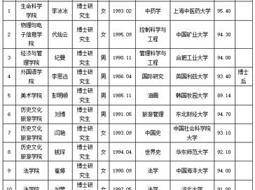 淮北师范大学2025年度拟录用人员公示（第九批）