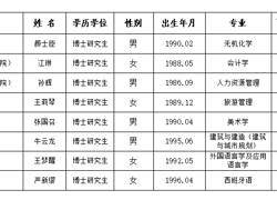 淮北师范大学2025年度拟录用人员公示(第十二批)