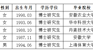 淮北师范大学2026年度拟录用人员公示（第五批）